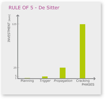 carbonation maintenance costs