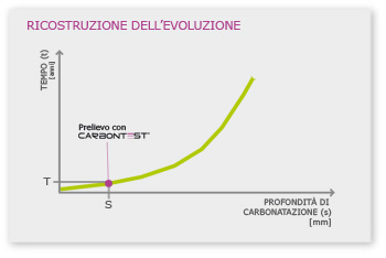 evoluzione carbonatazione